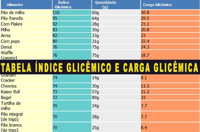 Bulking e Cutting, PDF, Índice glicêmico