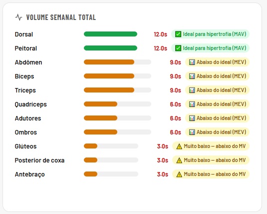 volume de treino semanal total