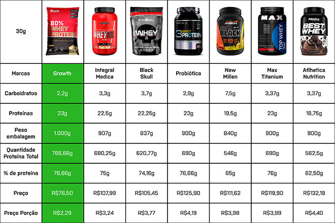 melhor whey protein comparação tabela