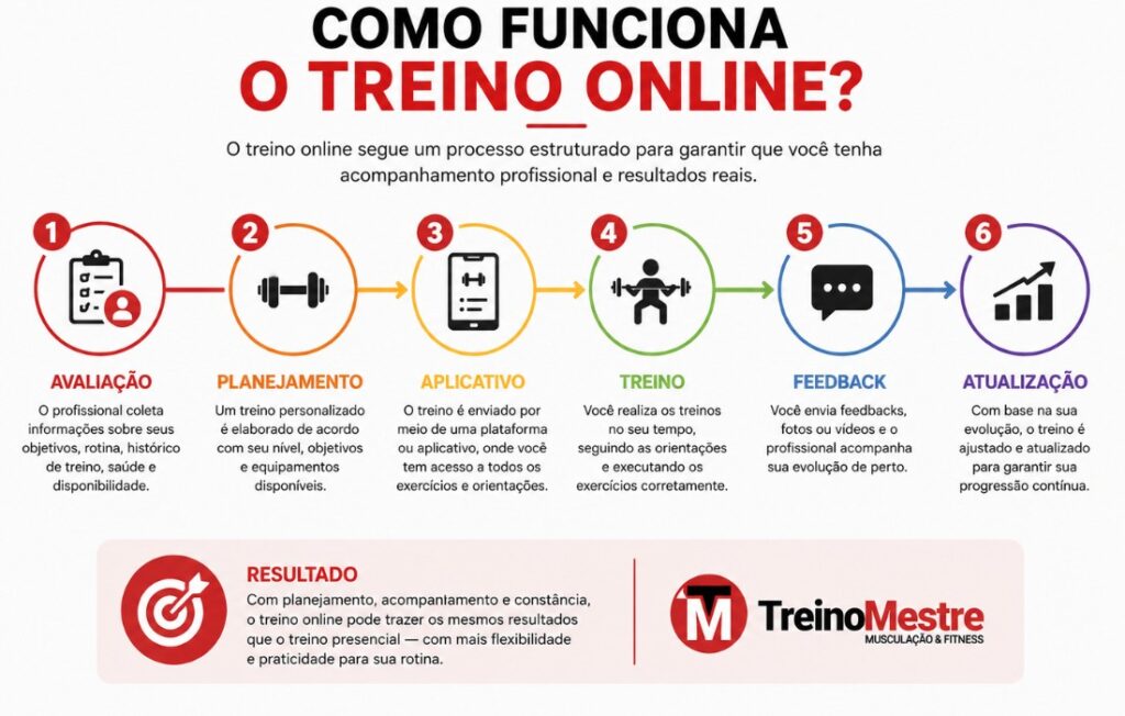como funciona o treino online